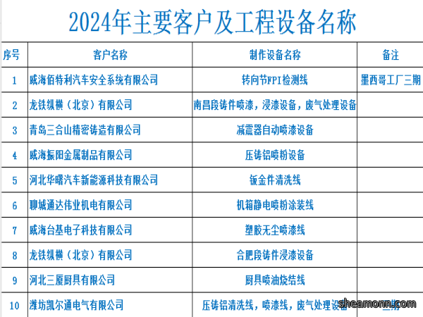 2024年度主要客户业绩统计